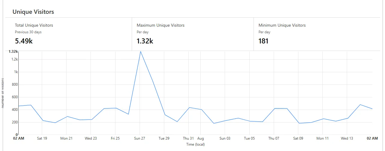 Directory Statistics